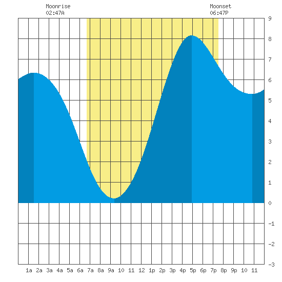 Marrowstone Island tide chart for Monday, September 11, 2023