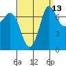 Marrowstone Island tide chart for Wednesday, September 13, 2023