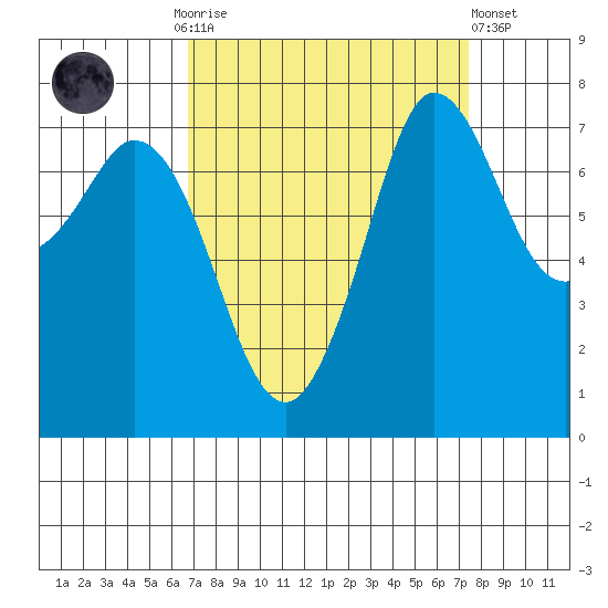 Marrowstone Island tide chart for Thursday, September 14, 2023