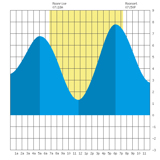 Marrowstone Island tide chart for Friday, September 15, 2023