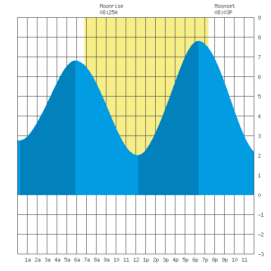 Marrowstone Island tide chart for Saturday, September 16, 2023