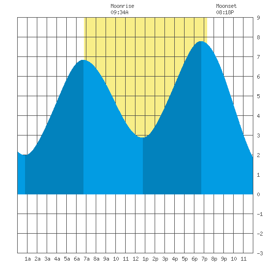 Marrowstone Island tide chart for Sunday, September 17, 2023