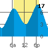 Marrowstone Island tide chart for Sunday, September 17, 2023