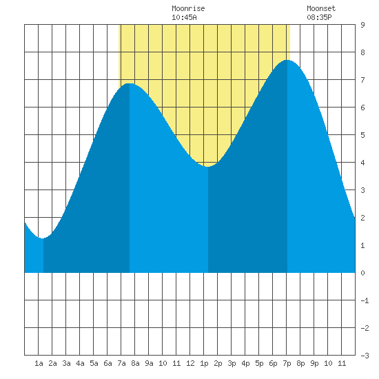 Marrowstone Island tide chart for Monday, September 18, 2023