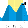 Marrowstone Island tide chart for Monday, September 18, 2023