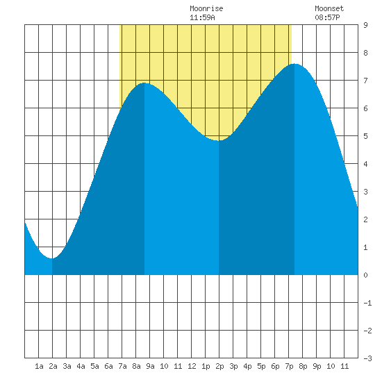 Marrowstone Island tide chart for Tuesday, September 19, 2023