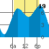 Marrowstone Island tide chart for Tuesday, September 19, 2023