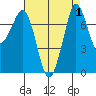 Marrowstone Island tide chart for Friday, September 1, 2023