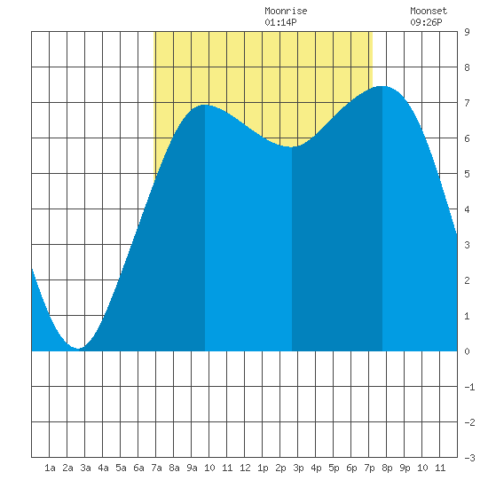 Marrowstone Island tide chart for Wednesday, September 20, 2023