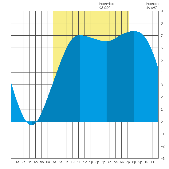 Marrowstone Island tide chart for Thursday, September 21, 2023