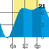 Marrowstone Island tide chart for Thursday, September 21, 2023