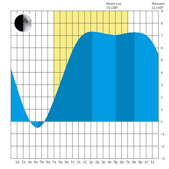 Marrowstone Island tide chart for Friday, September 22, 2023