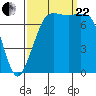 Marrowstone Island tide chart for Friday, September 22, 2023