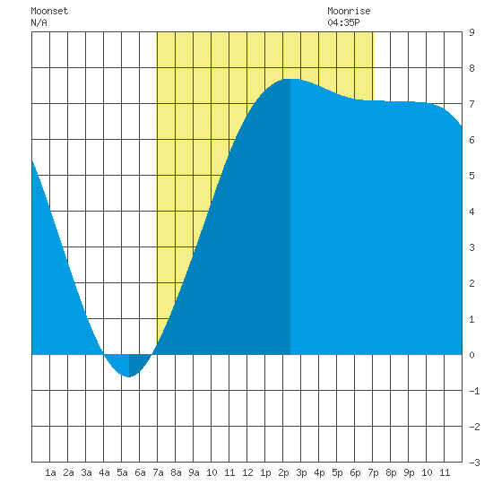 Marrowstone Island tide chart for Saturday, September 23, 2023
