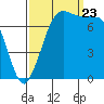 Marrowstone Island tide chart for Saturday, September 23, 2023