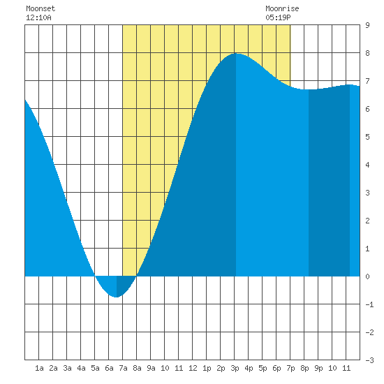 Marrowstone Island tide chart for Sunday, September 24, 2023