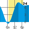 Marrowstone Island tide chart for Sunday, September 24, 2023