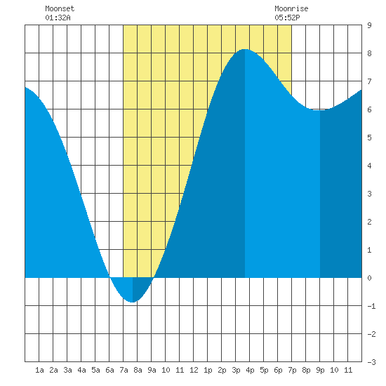 Marrowstone Island tide chart for Monday, September 25, 2023