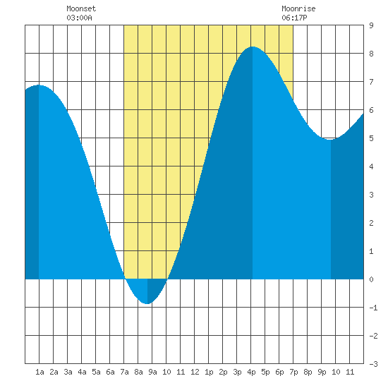Marrowstone Island tide chart for Tuesday, September 26, 2023