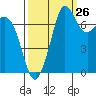 Marrowstone Island tide chart for Tuesday, September 26, 2023
