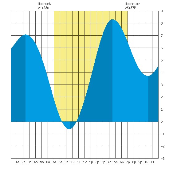 Marrowstone Island tide chart for Wednesday, September 27, 2023
