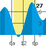 Marrowstone Island tide chart for Wednesday, September 27, 2023