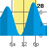 Marrowstone Island tide chart for Thursday, September 28, 2023