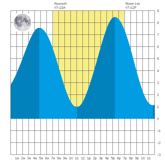 Marrowstone Island tide chart for Friday, September 29, 2023