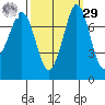 Marrowstone Island tide chart for Friday, September 29, 2023