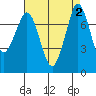 Marrowstone Island tide chart for Saturday, September 2, 2023