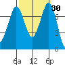 Marrowstone Island tide chart for Saturday, September 30, 2023