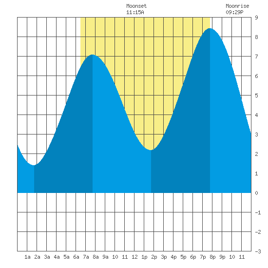 Marrowstone Island tide chart for Sunday, September 3, 2023