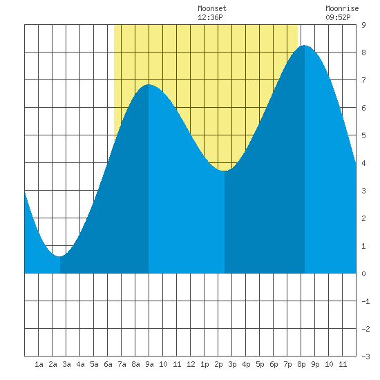 Marrowstone Island tide chart for Monday, September 4, 2023