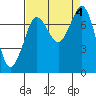 Marrowstone Island tide chart for Monday, September 4, 2023