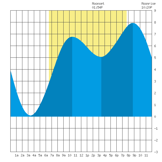 Marrowstone Island tide chart for Tuesday, September 5, 2023