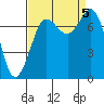 Marrowstone Island tide chart for Tuesday, September 5, 2023