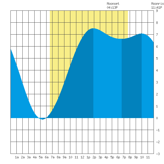 Marrowstone Island tide chart for Thursday, September 7, 2023