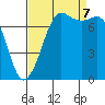 Marrowstone Island tide chart for Thursday, September 7, 2023