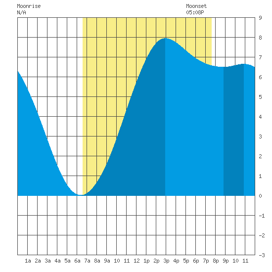 Marrowstone Island tide chart for Friday, September 8, 2023