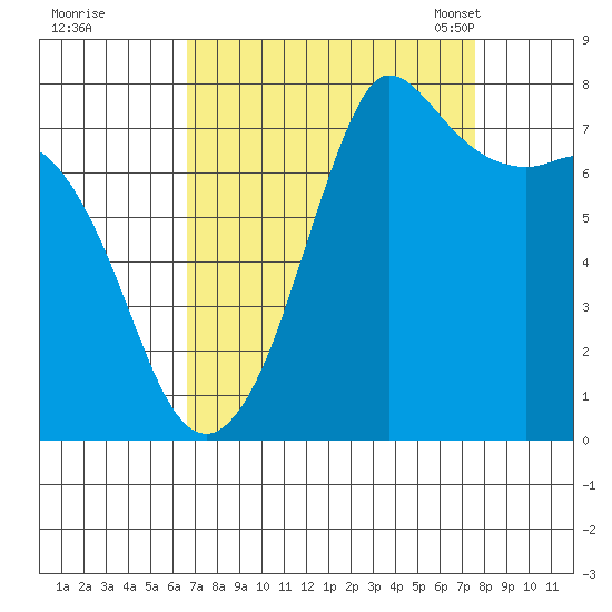 Marrowstone Island tide chart for Saturday, September 9, 2023