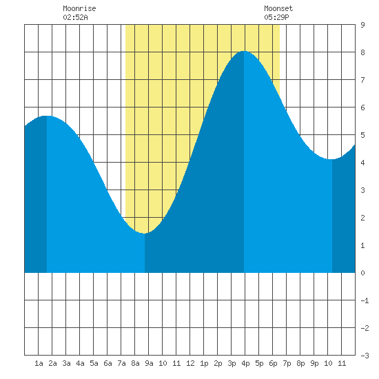 Marrowstone Island tide chart for Tuesday, October 10, 2023