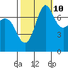 Marrowstone Island tide chart for Tuesday, October 10, 2023