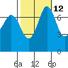 Marrowstone Island tide chart for Thursday, October 12, 2023