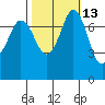 Marrowstone Island tide chart for Friday, October 13, 2023
