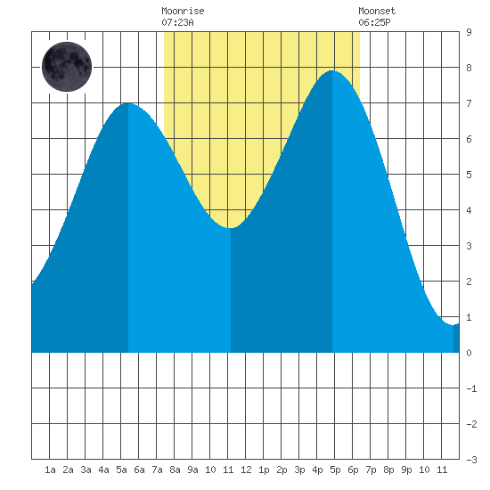 Marrowstone Island tide chart for Saturday, October 14, 2023