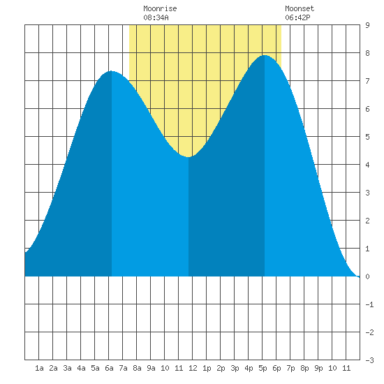 Marrowstone Island tide chart for Sunday, October 15, 2023