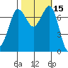 Marrowstone Island tide chart for Sunday, October 15, 2023