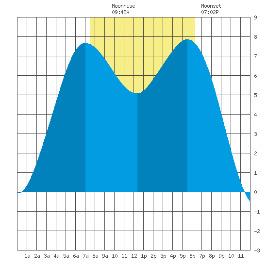 Marrowstone Island tide chart for Monday, October 16, 2023