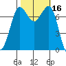 Marrowstone Island tide chart for Monday, October 16, 2023