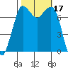Marrowstone Island tide chart for Tuesday, October 17, 2023